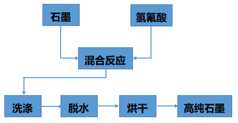 石墨用氢氟酸
